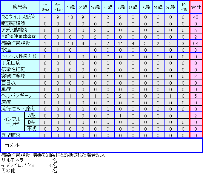 小児感染症情報14週