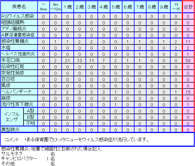 小児感染症情報27週