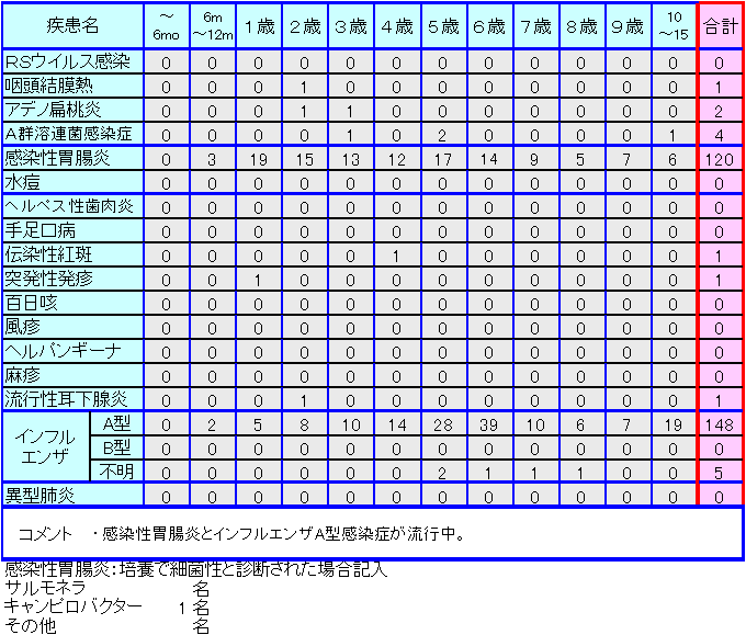 小児感染症情報9週