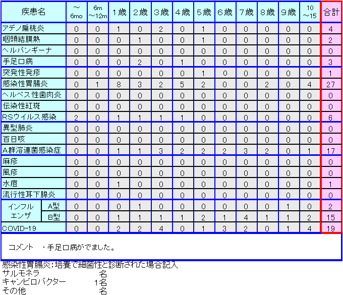 小児感染症情報15週