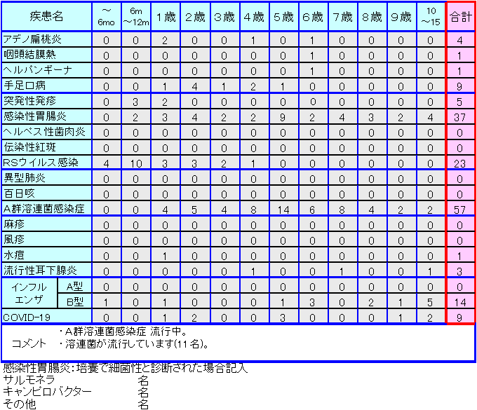 小児感染症情報17週