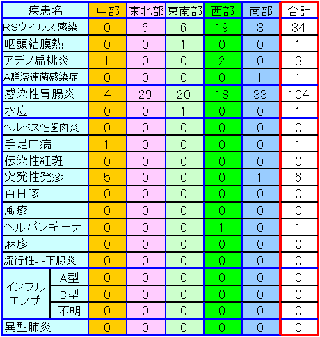 地域別小児感染症情報第11週