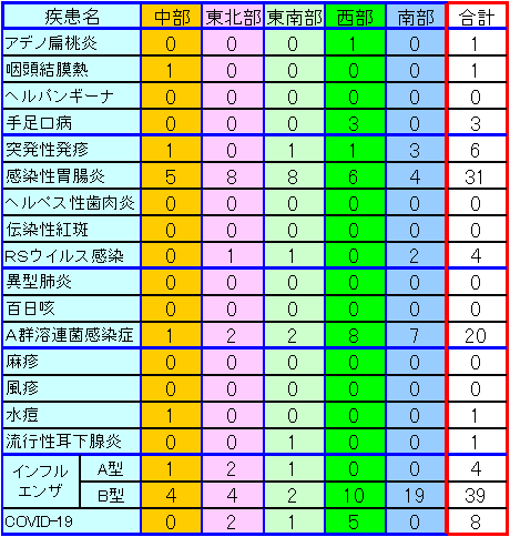 地域別小児感染症情報第14週