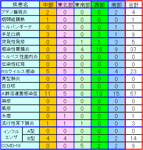 地域別小児感染症情報第17週