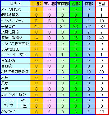 地域別小児感染症情報第26週