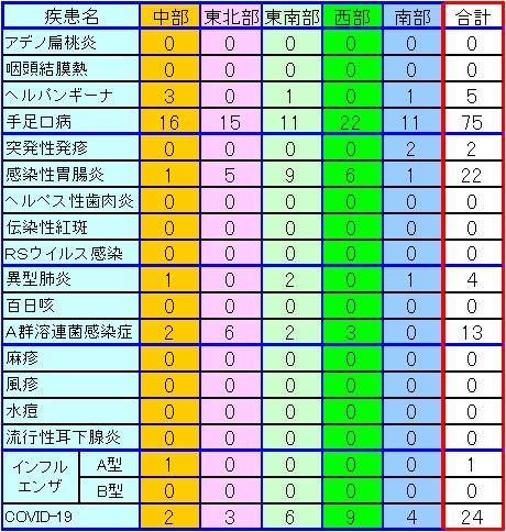 地域別小児感染症情報第34週